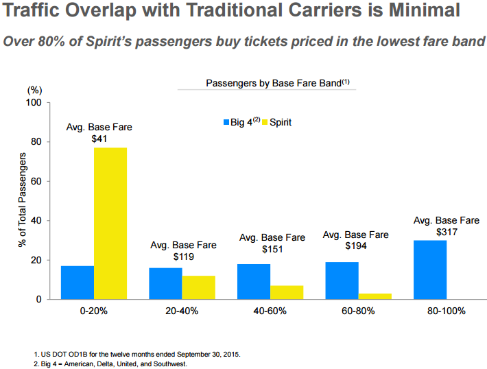 Buy Spirit Airlines Stock