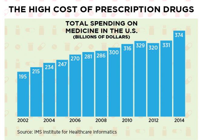 high cost of prescription drugs high cost of prescription drugs