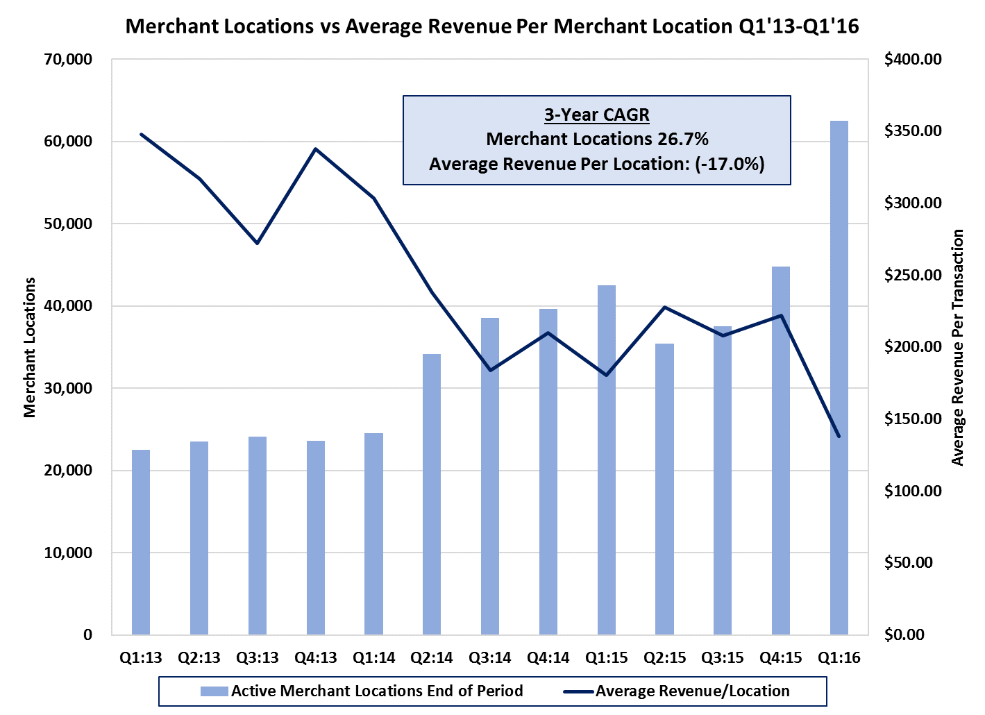 Planet Payment - Undisclosed Litigation And Declining Revenue Per ...