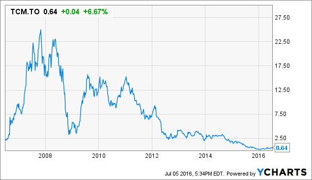 Centerra Gold To The Rescue In Thompson Creek Metals Out Tcm Chart