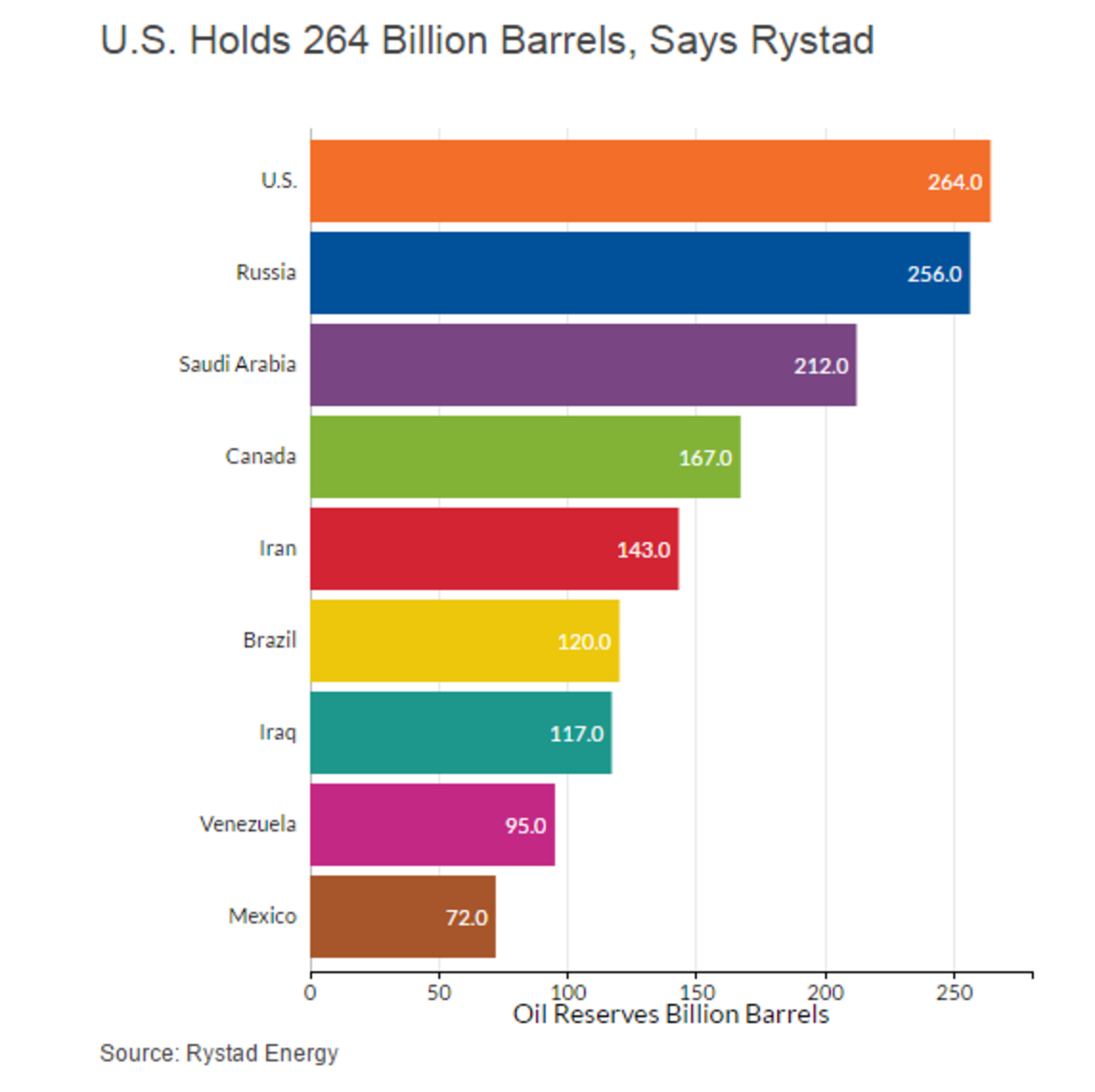 u-s-now-holds-more-oil-reserves-than-the-saudis-oil-markets-daily