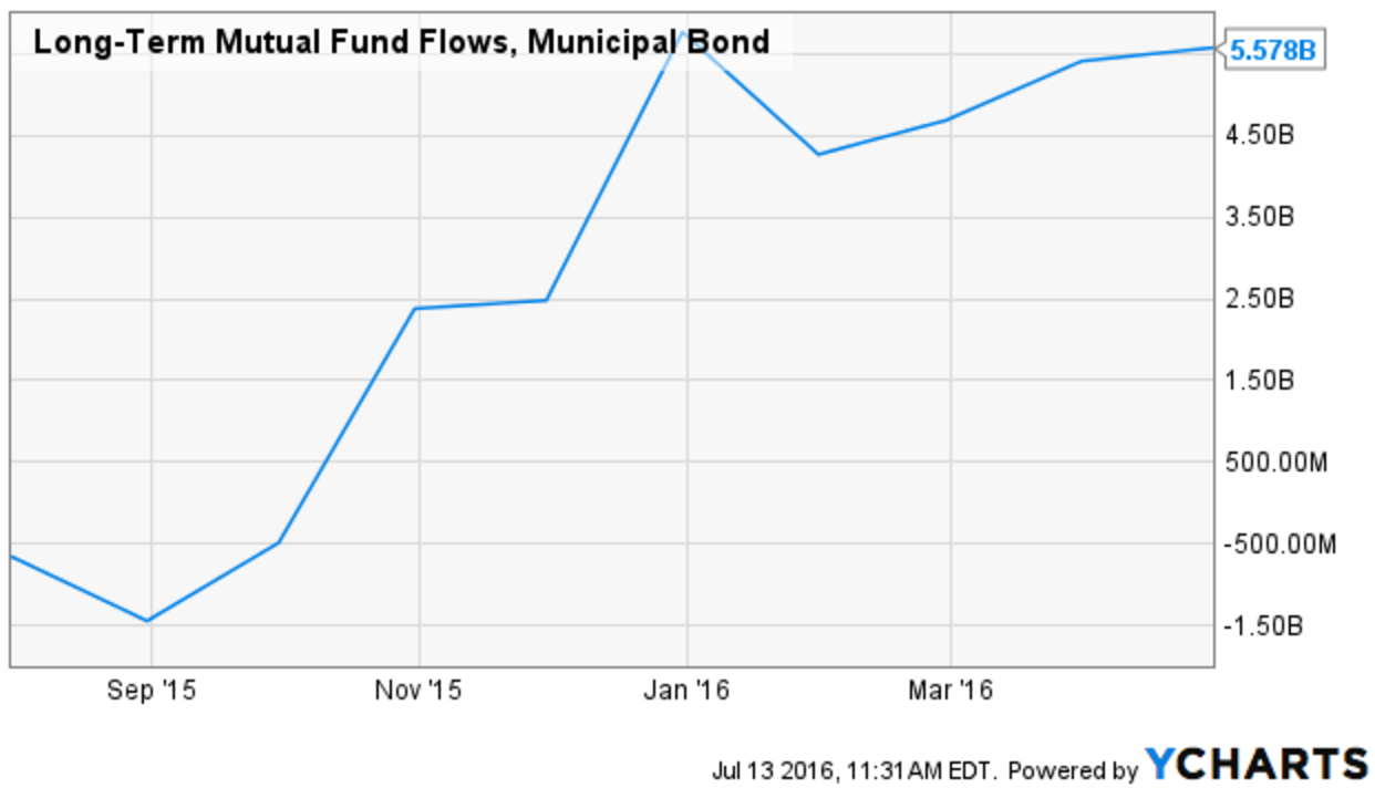 Stocks Rally, Muni Bonds Swoon An Update On Muni Bond ClosedEnd Funds