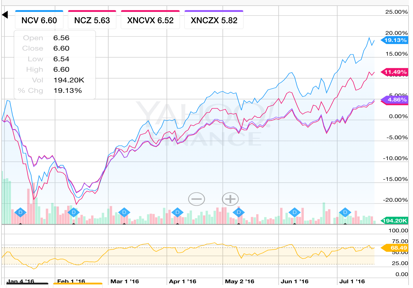 Retirement 3 ConvertibleSecurities Funds Paying 11 To 12