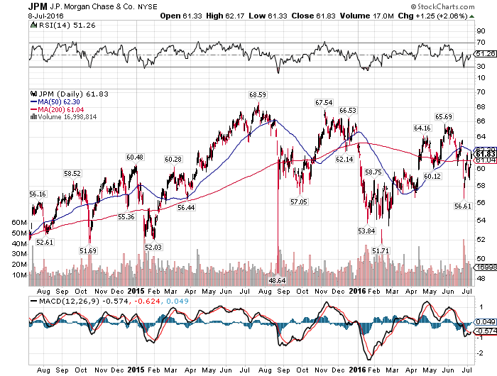 Q2 Earnings Preview (NYSEJPM) Seeking Alpha