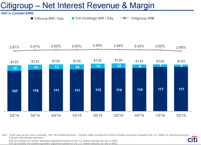 Citi Does It Again (NYSEC) Seeking Alpha