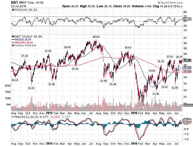 BB&T's Yield Is Terrific But That's It (NYSE:TFC) | Seeking Alpha