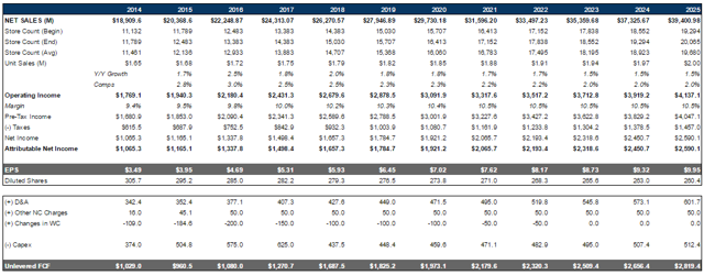 Dollar General Shares