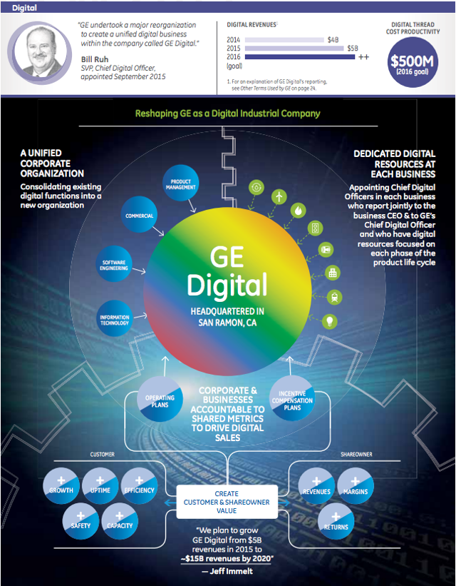 GE Digital GE's Secret Competency (NYSEGE) Seeking Alpha