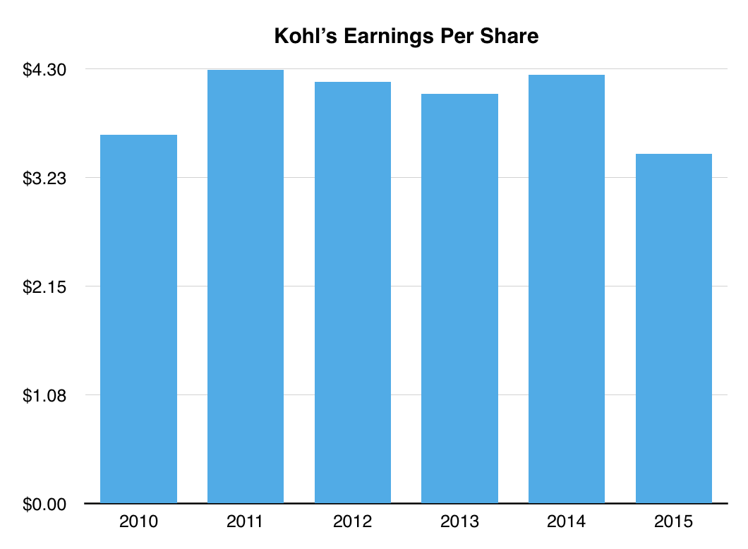 Kohl's Avoid (NYSEKSS) Seeking Alpha