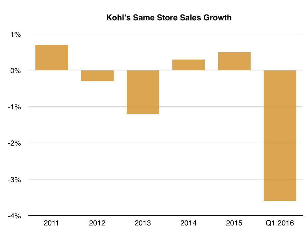Kohl's Avoid (NYSEKSS) Seeking Alpha