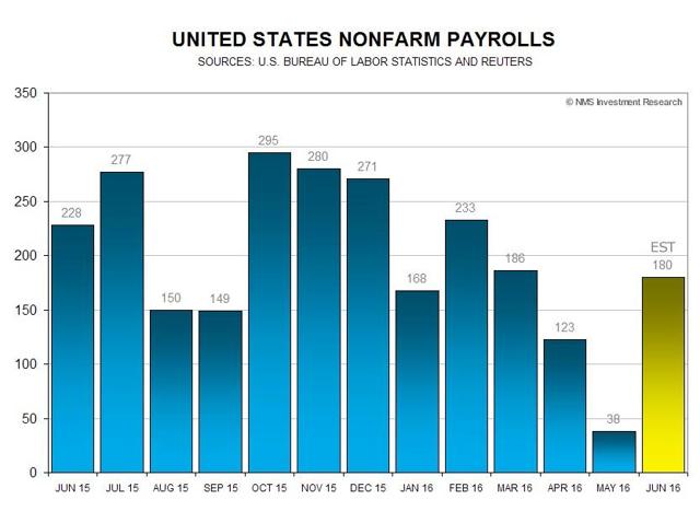 U.S. Nonfarm Payrolls