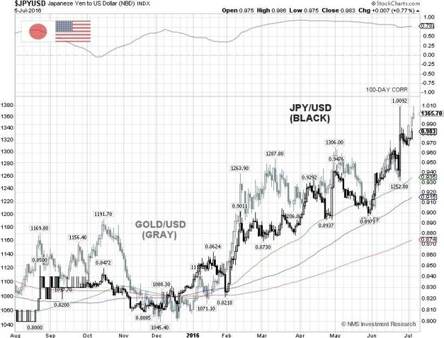 JPY & Gold Correlation