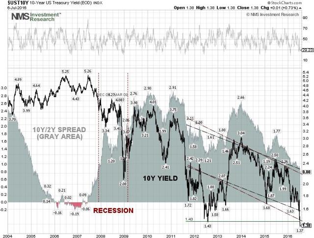 10-Year U.S. Treasury Yield & 10Y/2Y Yield Spread