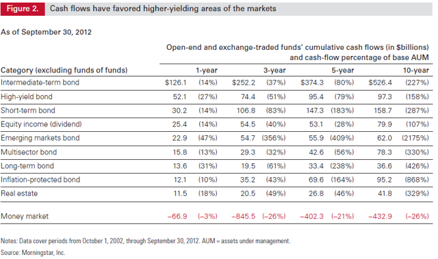 Reasons Why Reaching For Yield Is Risky Seeking Alpha