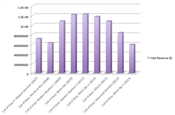 Black Ops 3 Sales Chart