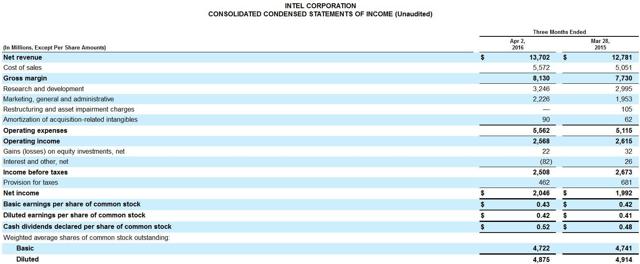 How To Check An Income Statement And Why It's Important To You (NASDAQ ...