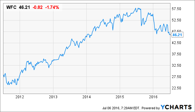 The Wells Fargo Share Price Is Sliding - A Perfect Time To Remember Its ...