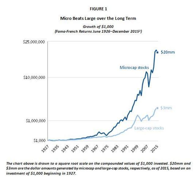 now is the time for micro cap stocks