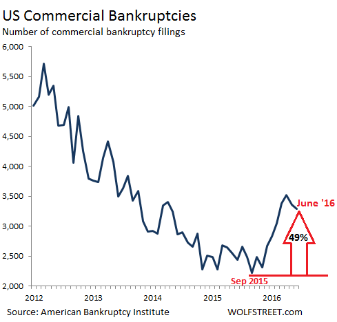 The Big Unravel: U.S. Commercial Bankruptcies Skyrocket | Seeking Alpha