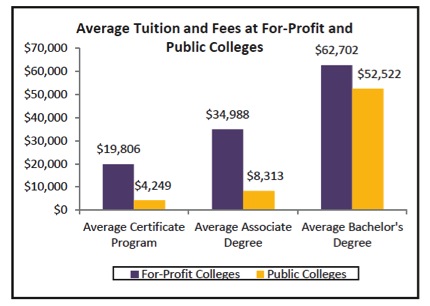 College: The Path To Prosperity, Or Poverty? | Seeking Alpha