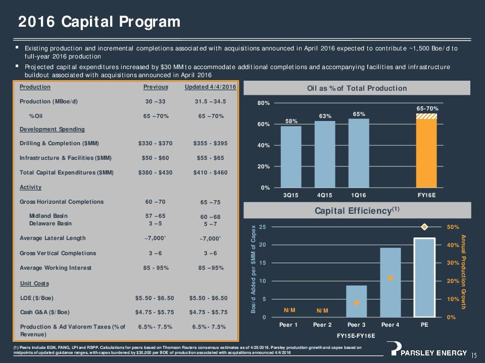 Parsley Energy Is Expanding Rapidly (NYSEPEDEFUNCT150053) Seeking