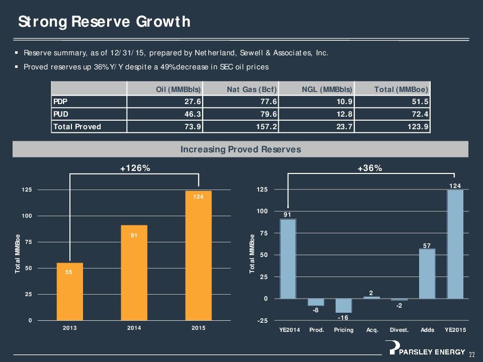 Parsley Energy Is Expanding Rapidly (NYSEPEDEFUNCT150053) Seeking