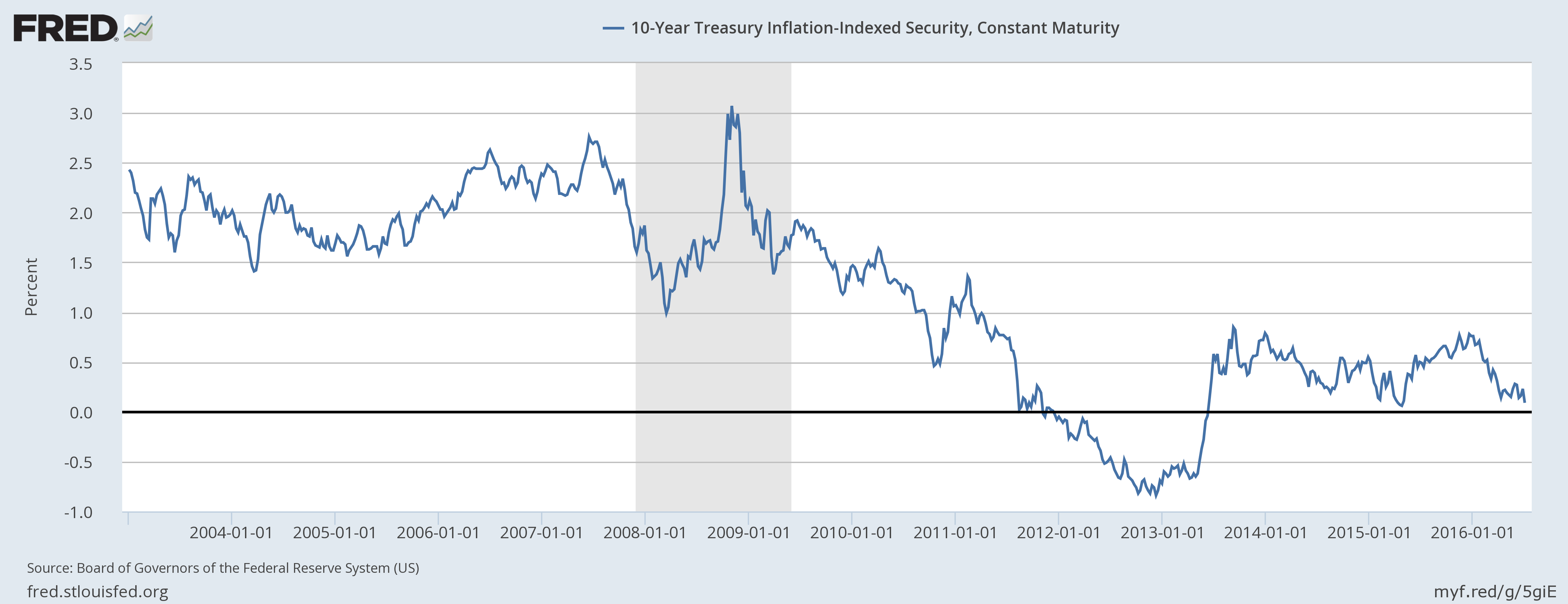 Here We Go Again Tips Yields Negative To Inflation What S The The Other Factor To Watch Is 10 Year Inflation Breakeven Rate Which Determined By Comparing Yield Of A Tips