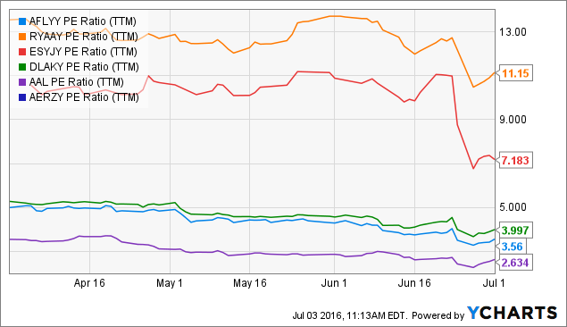 Easyjet and ryanair financial analysis