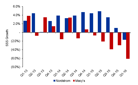 Macy's, Nordstrom cut profit views as excess inventory prompts