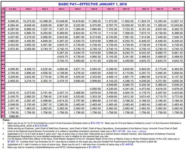 Current Military Retirement Pay Chart 01/2022