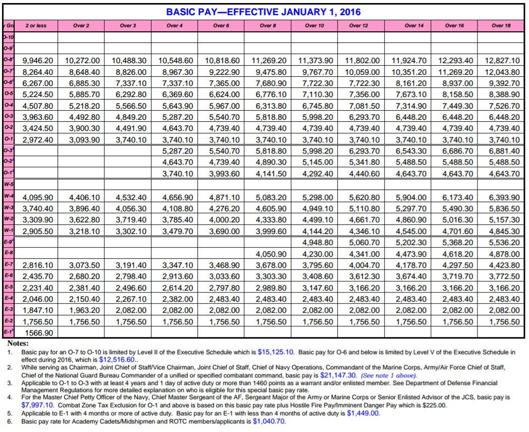 Enlisted Military Pay Chart