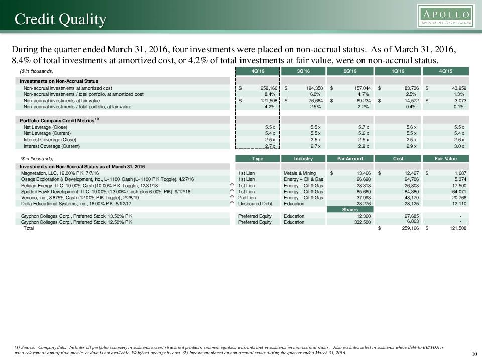 Turnaround Time Or SplitUp Time At Apollo Investment (NASDAQMFIC