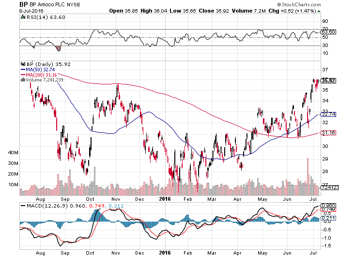 BP: Ride The Recovery, And Collect A 7% Dividend (NYSE:BP) | Seeking Alpha