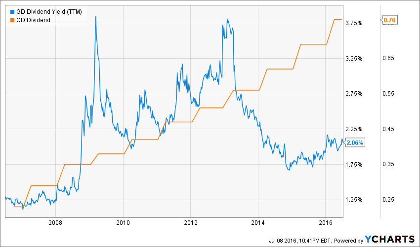 General Dynamics Getting Fair Value In An Overvalued Market (NYSEGD