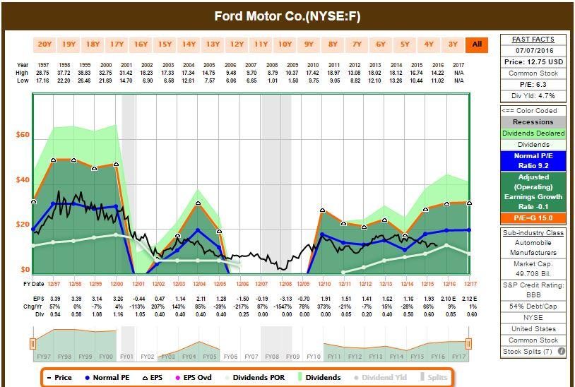 Is Ford Motor Company A Good Dividend Investment? (NYSEF) Seeking Alpha