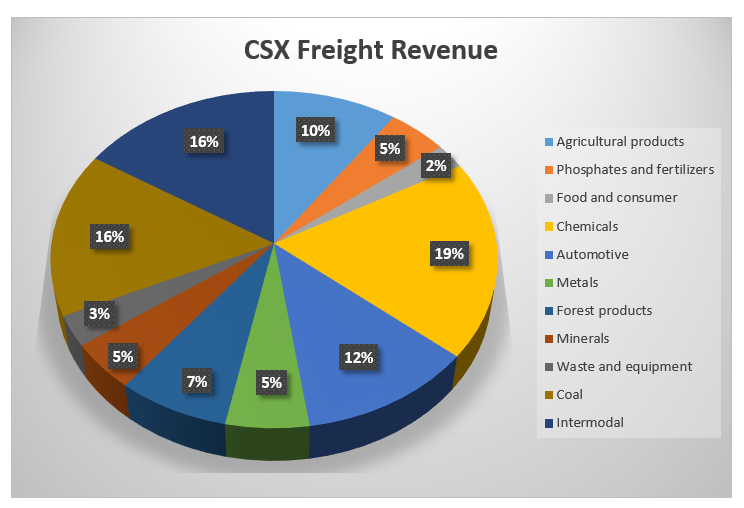 CSX Q2 2016 Earnings Report Confirms Intermodal Softening Trends ...