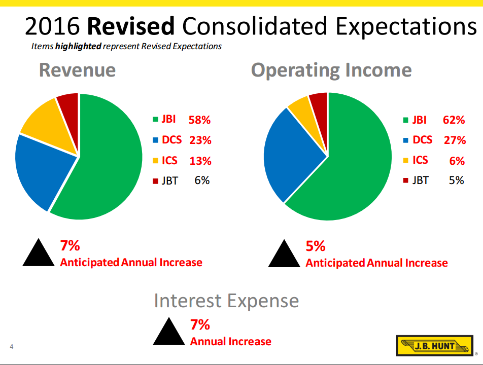 Despite Trucking Industry Headwinds, JB Hunt Looks To Outperform Peers