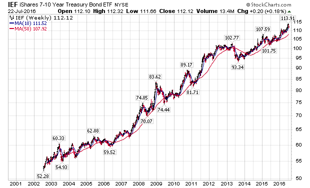 Unprecedented Risk In Bonds? | Seeking Alpha