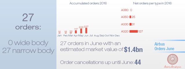 A Look At Airbus' Commercial Orders And Deliveries In June 2016 ...