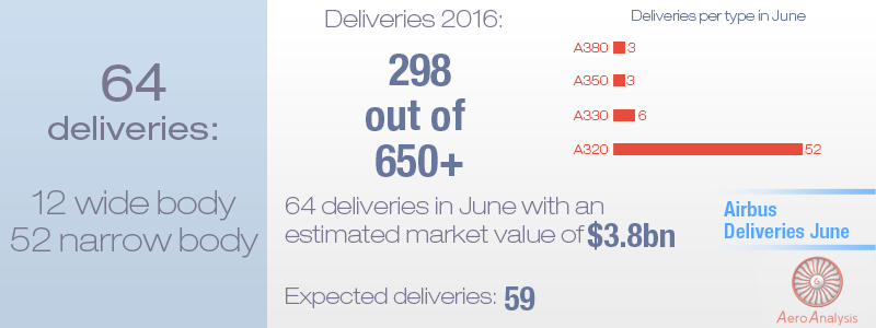 A Look At Airbus' Commercial Orders And Deliveries In June 2016 ...