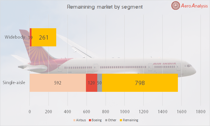 The Indian Market Is Booming But Not For Boeing The Boeing Company