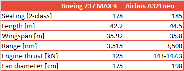 Here Is Why Boeing Did Not Go For A 737 MAX 10 (PART 1) - The Boeing