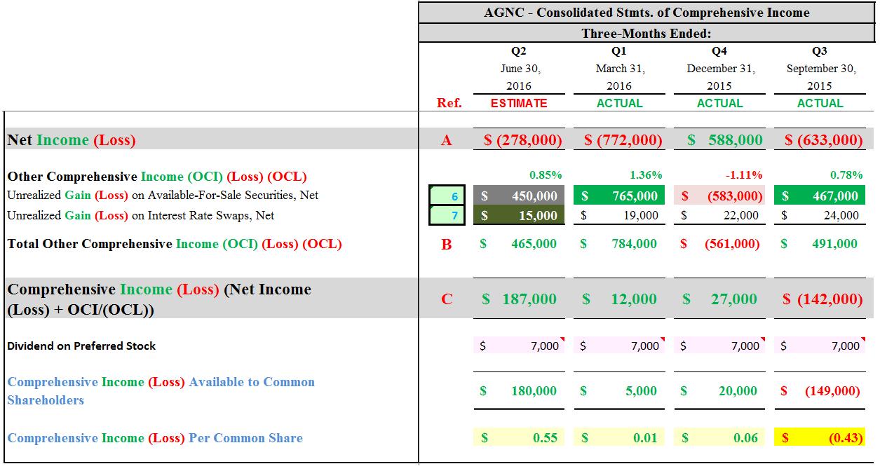 American Capital Agency's Q2 2016 And 7/22/2016 Book Value Projection