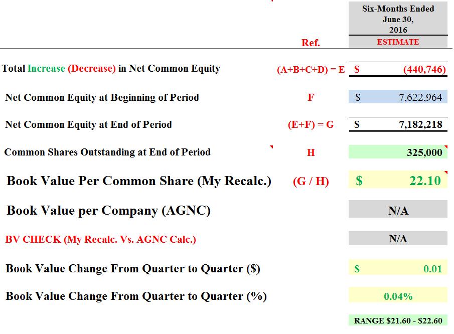 American Capital Agency's Q2 2016 And 7/22/2016 Book Value Projection