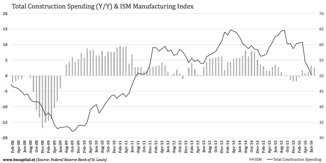 4 Charts That Summarize June's Construction Spending Release (NYSEARCA ...