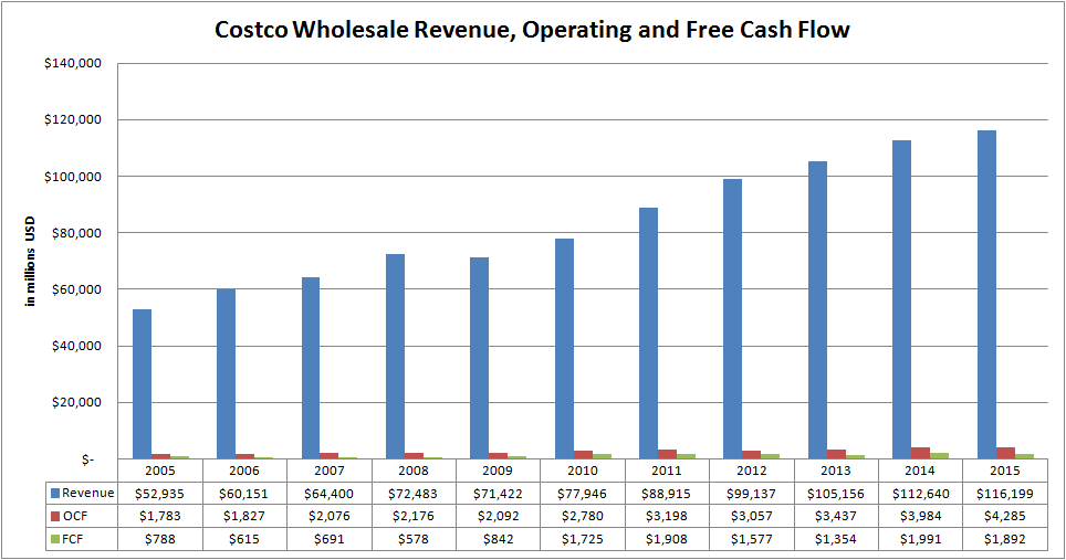 No Deals At Costco Wholesale Corporation Costco Wholesale Corporation