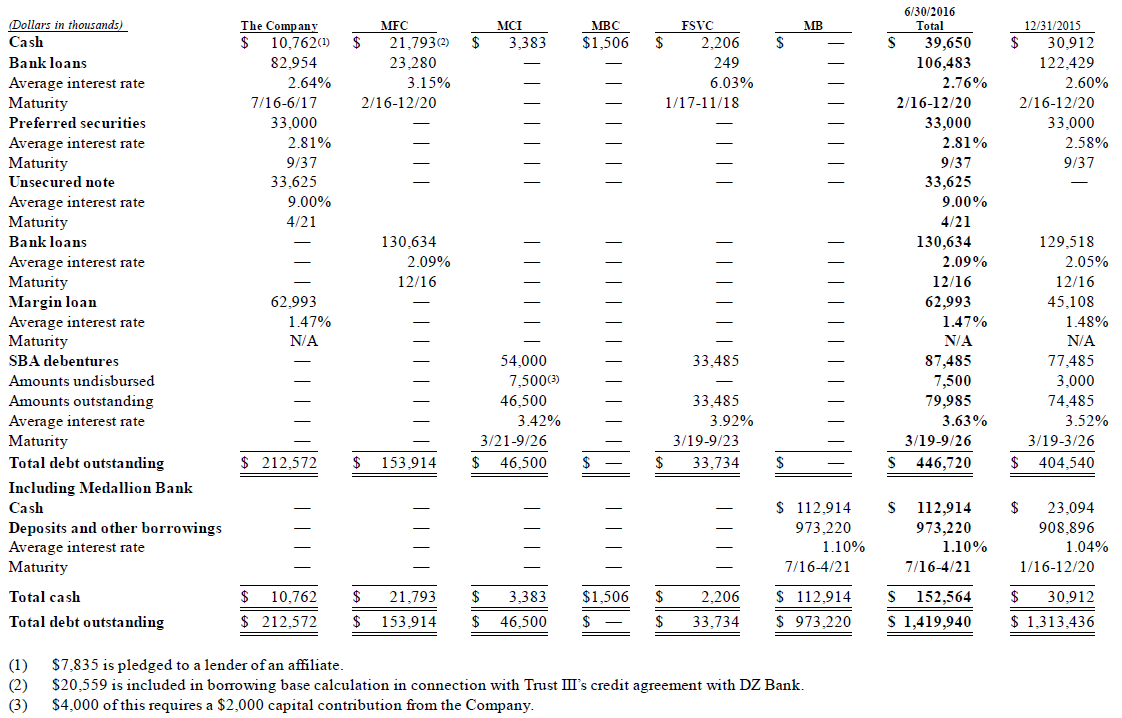 Medallion Financial Q2 2016 10 Q Review Shows Liquidity Situation