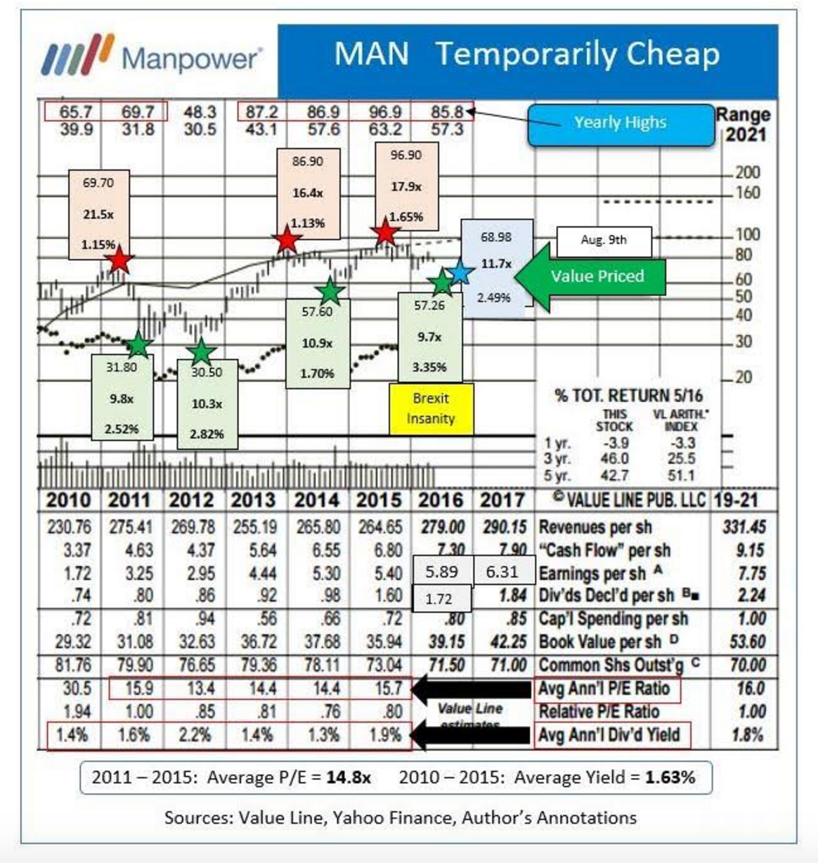 Temporary Insanity (NYSE:MAN) | Seeking Alpha