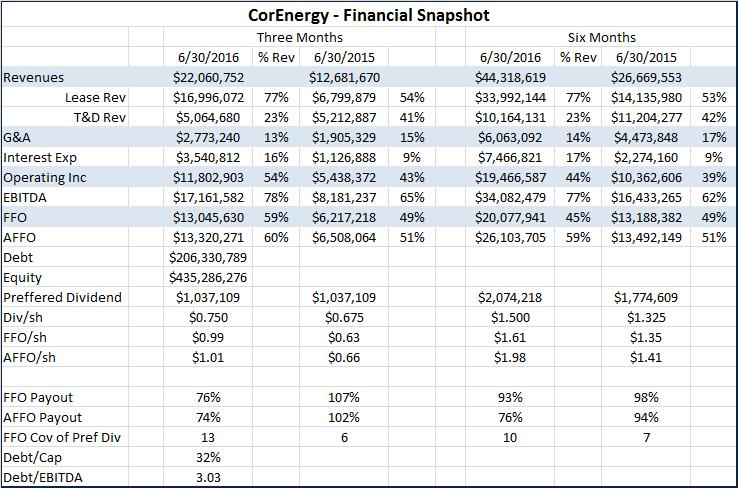 CorEnergy Is Up 122% Year To Date; Now What? (OTCMKTS:CORRQ) | Seeking ...