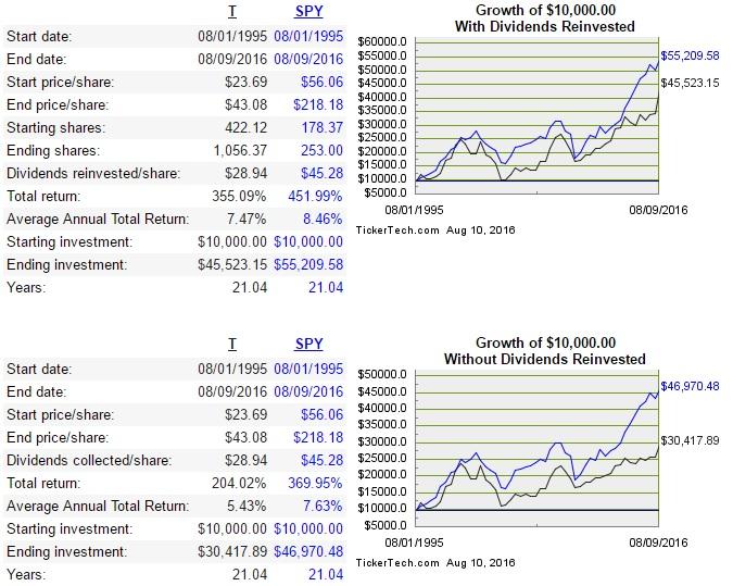 AT&T Dividend Investors' Dream (NYSET) Seeking Alpha